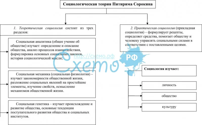 Реферат: Интегральная социология Питирима Сорокина